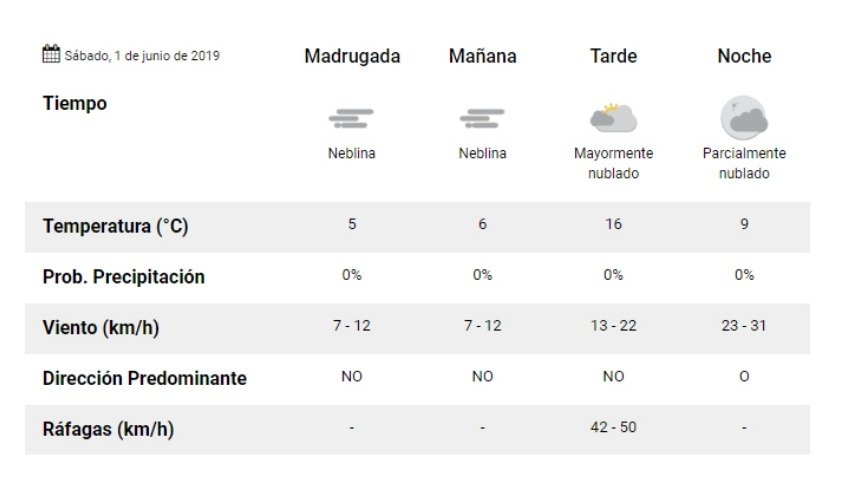 Sábado con cielo nublado